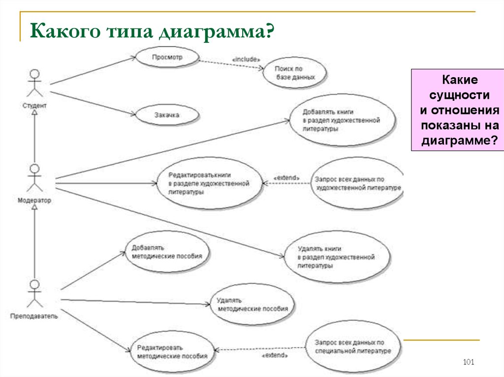 Какая диаграмма относится к визуальному языку проектирования