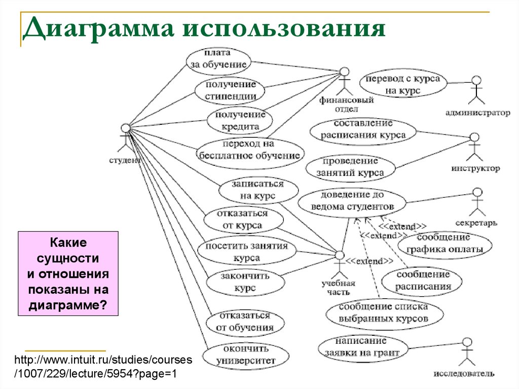 Диаграмма использования