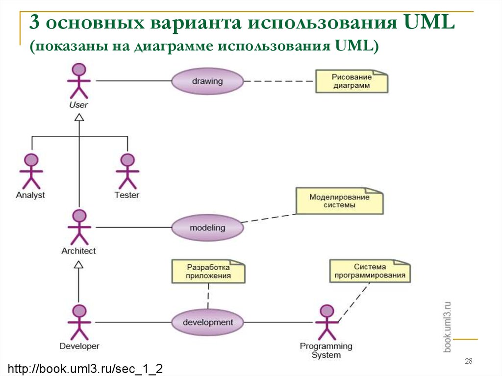 Основные модели использования. Диаграмма прецедентов uml. Uml диаграммы uml. Диаграмма uml (диаграмма автомата). Uml диаграммы нотация.