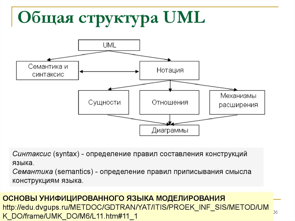 Общая структура UML