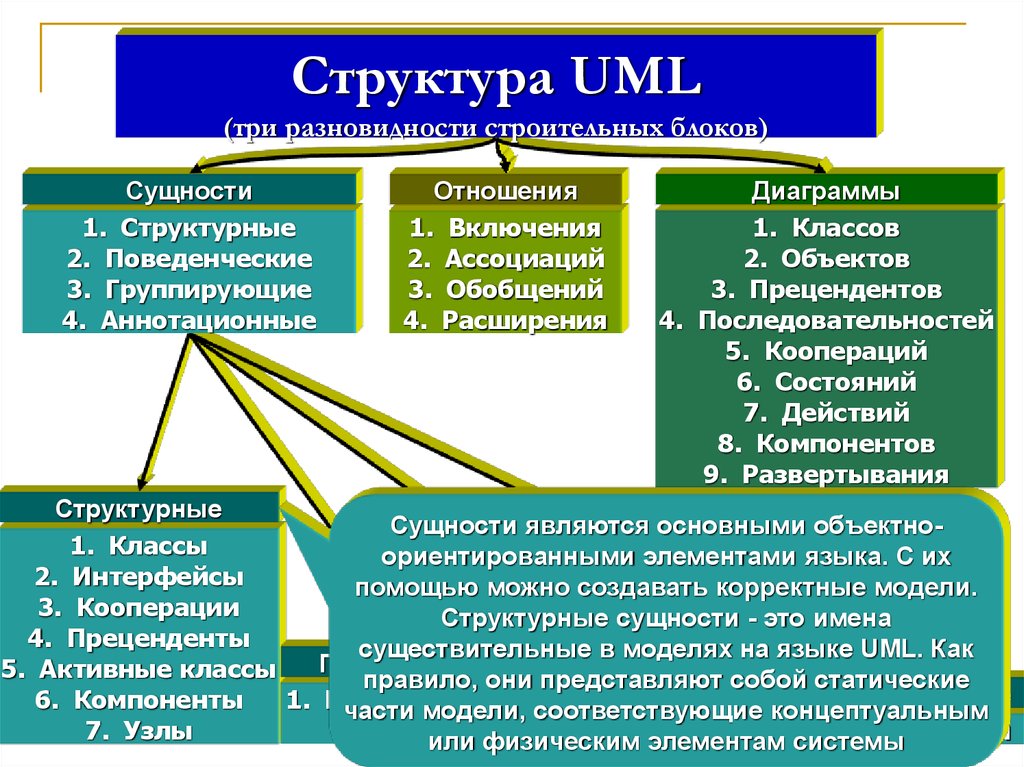 Структура UML (три разновидности строительных блоков)