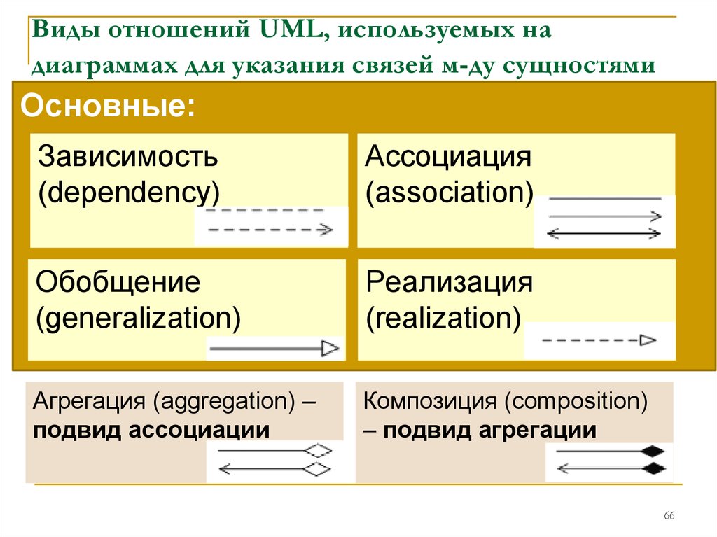 Отношениями между классами являются. Типы связей uml. Типы отношений в uml. Uml диаграммы типы связей. Отношения между классами uml.