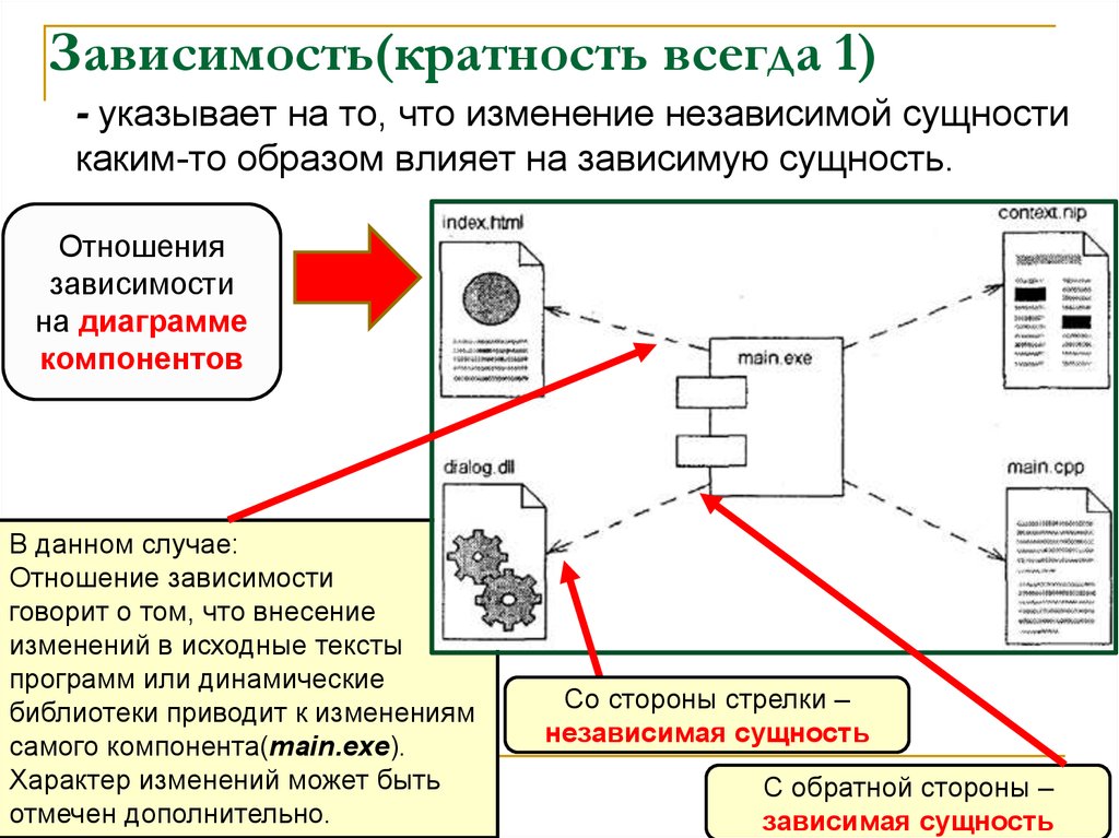 На диаграмме компонентов отношением зависимости могут связываться