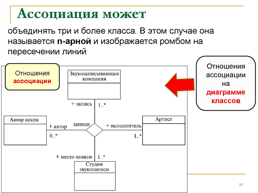 Диаграмма классов ассоциация. Отношение ассоциации диаграмма классов. Диаграмма классов отношения. Диаграмма классов ромб.