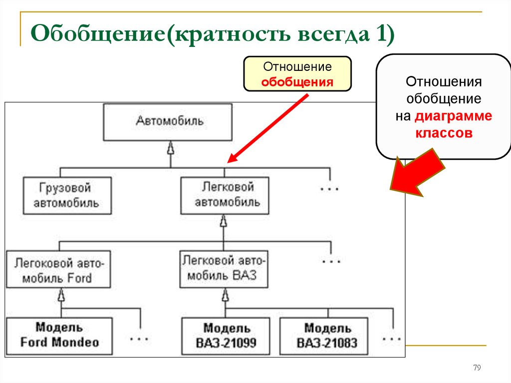 Обобщение диаграмма классов