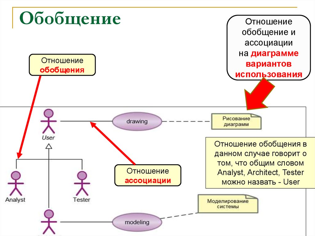 Как изображается отношение обобщения на диаграмме вариантов использования