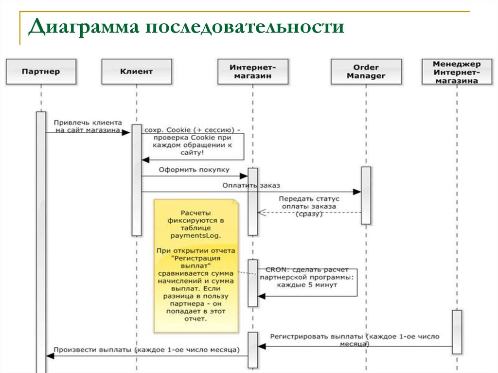 Диаграмма последовательности для сайта