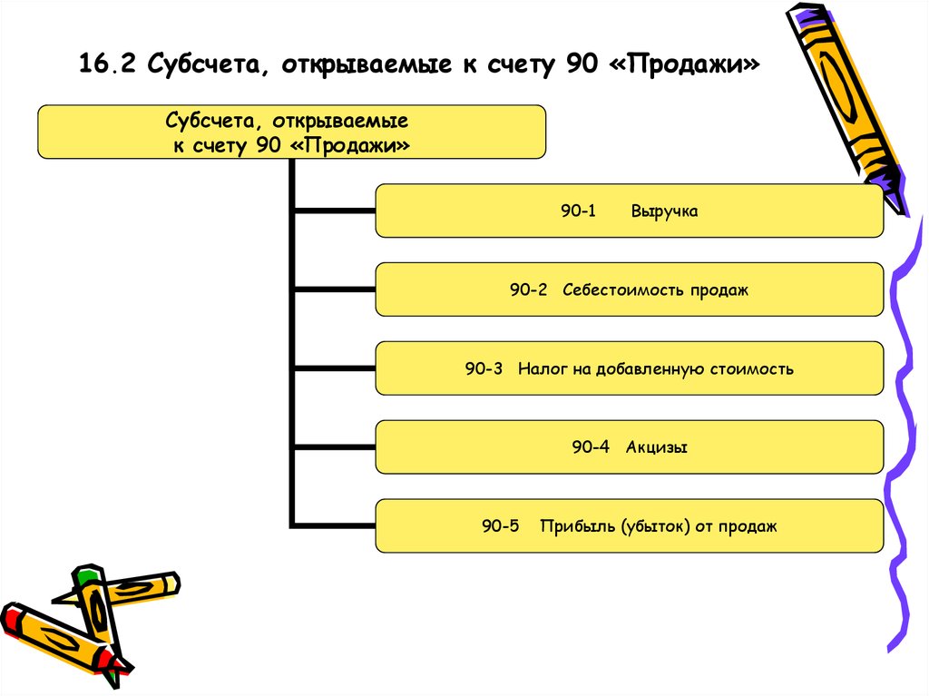 Структура 90 счета схема