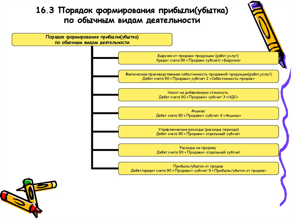 Порядок распределения прибыли и убытков