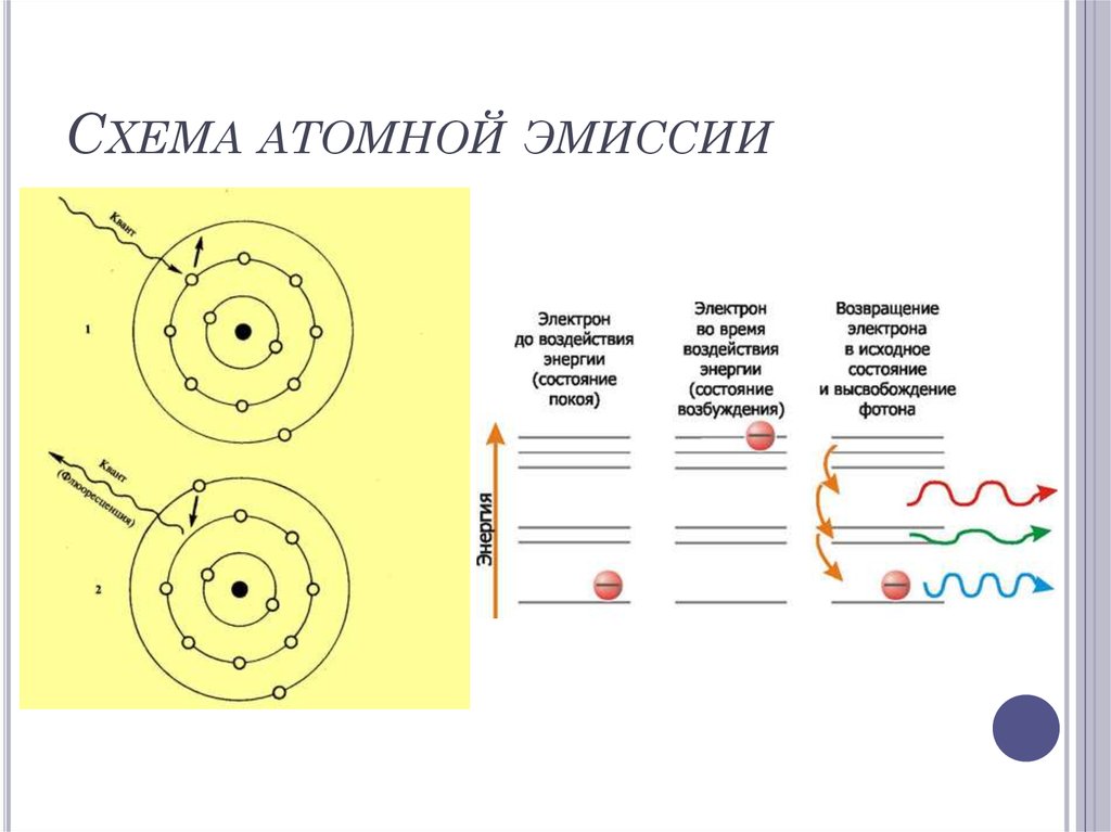 Общая схема атомной эмиссии