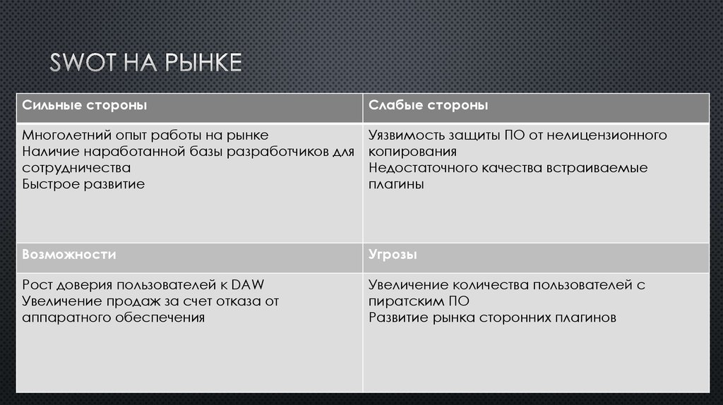 SWOT на рынке