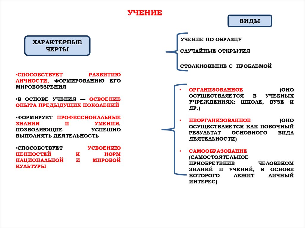 Типы учения. Виды учения. Примеры учения как вида деятельности. Черты учения как вида деятельности. Черты учения.