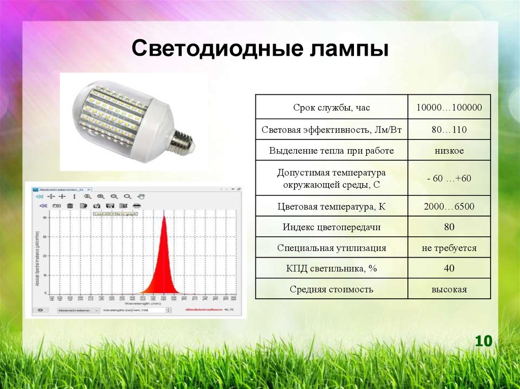 Срок лампы. КПД светодиодных ламп. Световая эффективность. Эффективность светильников led. КПД светодиода и лампы накаливания.