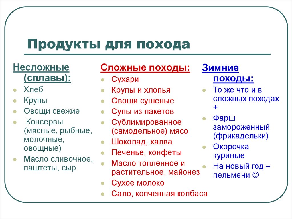 Продуктами взяли. Еда в поход список. Продукты в поход. Список продуктов в поход. Продукты питания в поход.