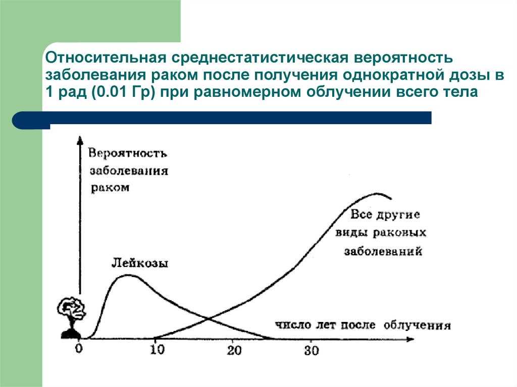 Вероятные болезни. График влияния радиации. Вероятность онкологии.