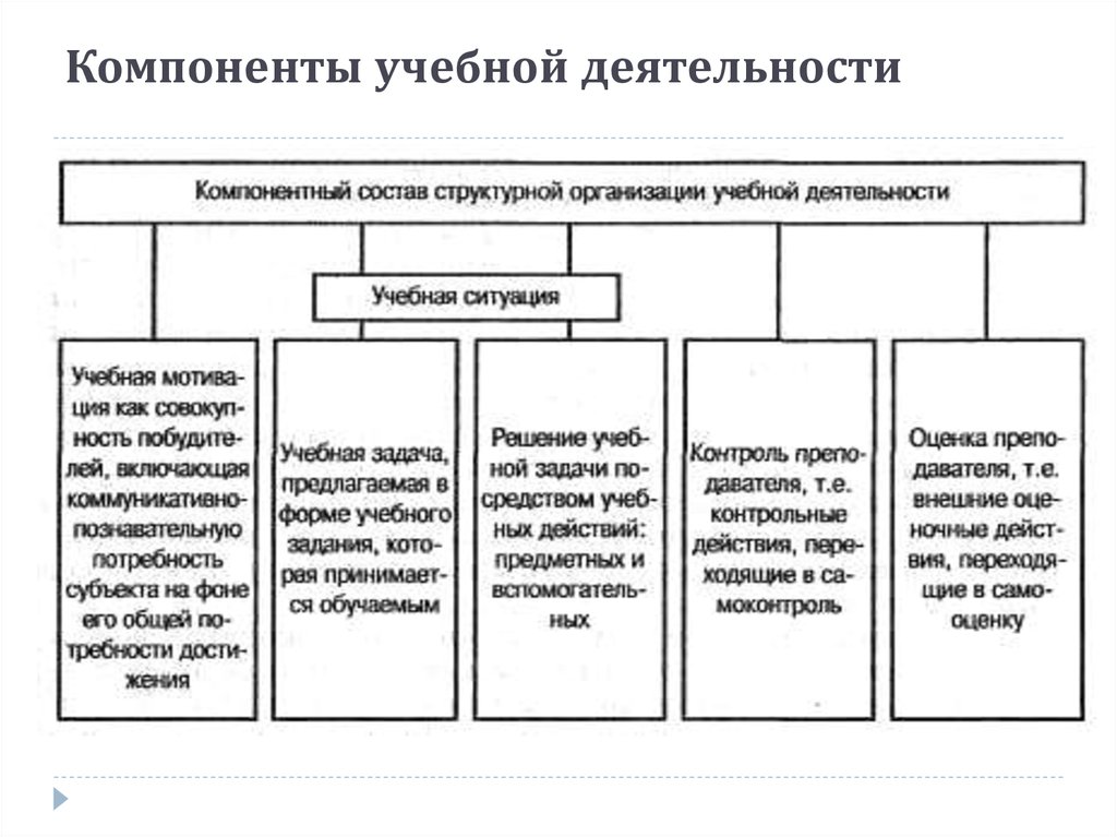 Основные компоненты структуры. Схема структуры учебной деятельности. Структурные психологические компоненты учебной деятельности. Основные структурные компоненты учебной деятельности. Структура учебной деятельности по эльконину схема.