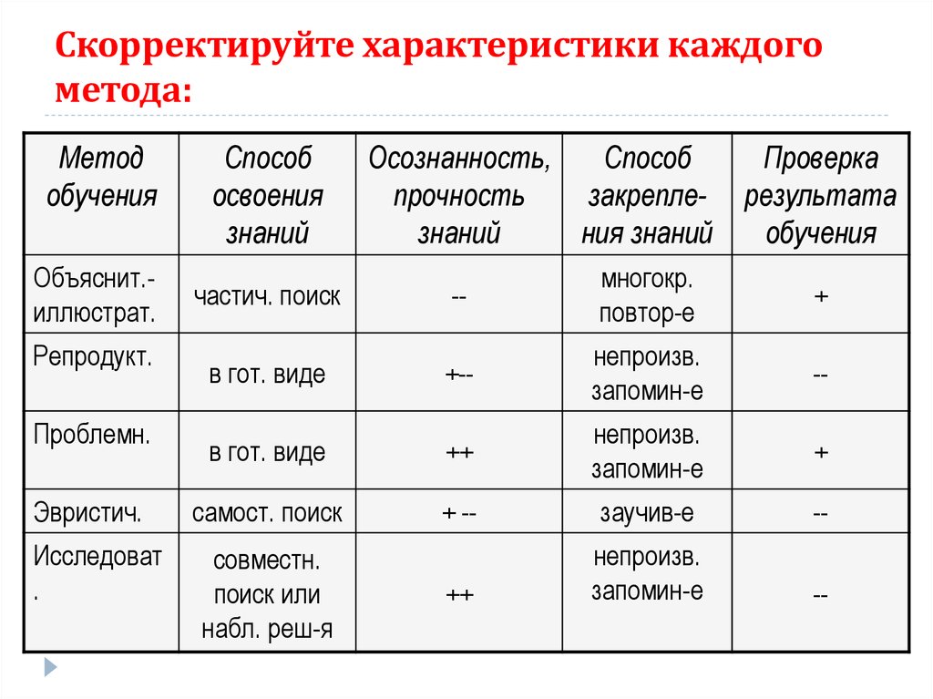 Каждый характеристика. Характеристика каждого. Характеристика каждому из методов. Методы архивации быстрый хороший охарактеризуйте каждый метод. Методы набл виды + -.