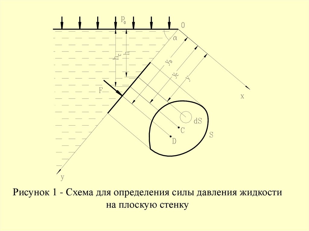 Сила давления на плоскость