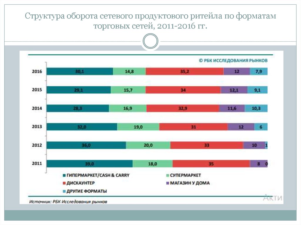 Расширение торговых сетей. Структура сетевого ритейла. Структура рынка продуктового ритейла. Структура рынка продуктового ритейла 2020.