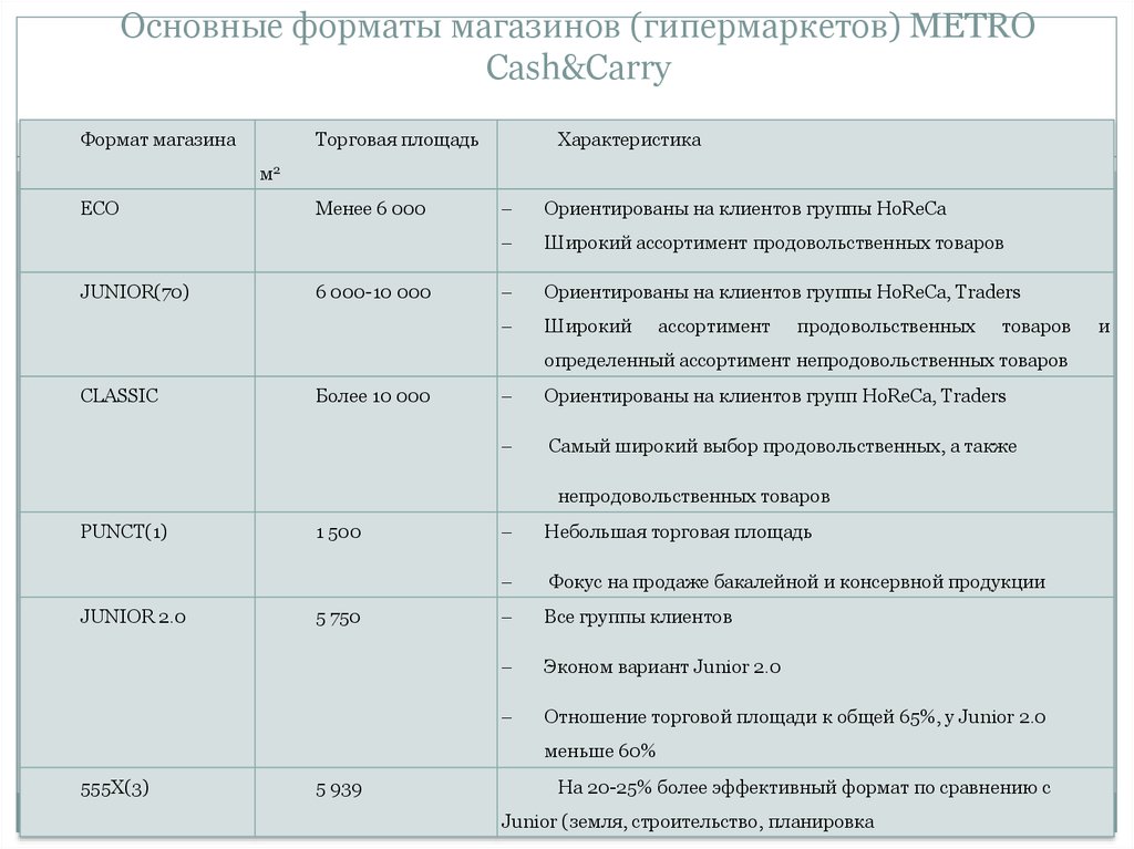 Форматы супермаркетов. Форматы магазинов по площади. Формат магазина виды. Формат продуктового магазина. Форматы розничной торговли.