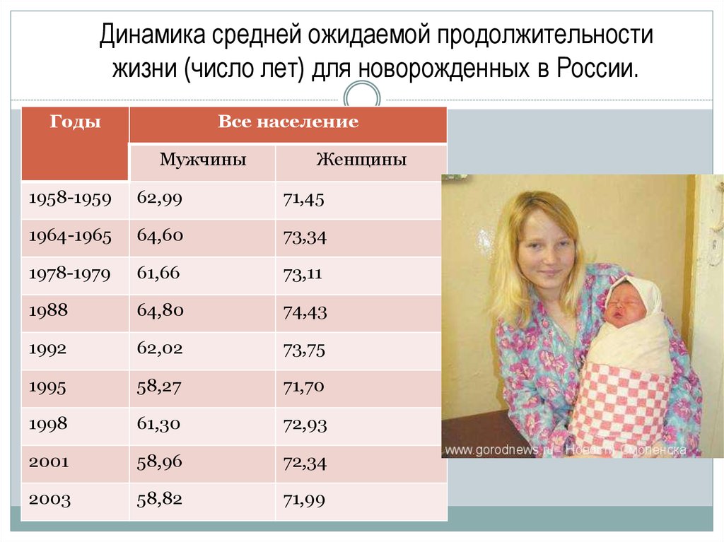 Динамика средней ожидаемой продолжительности жизни (число лет) для новорожденных в России.