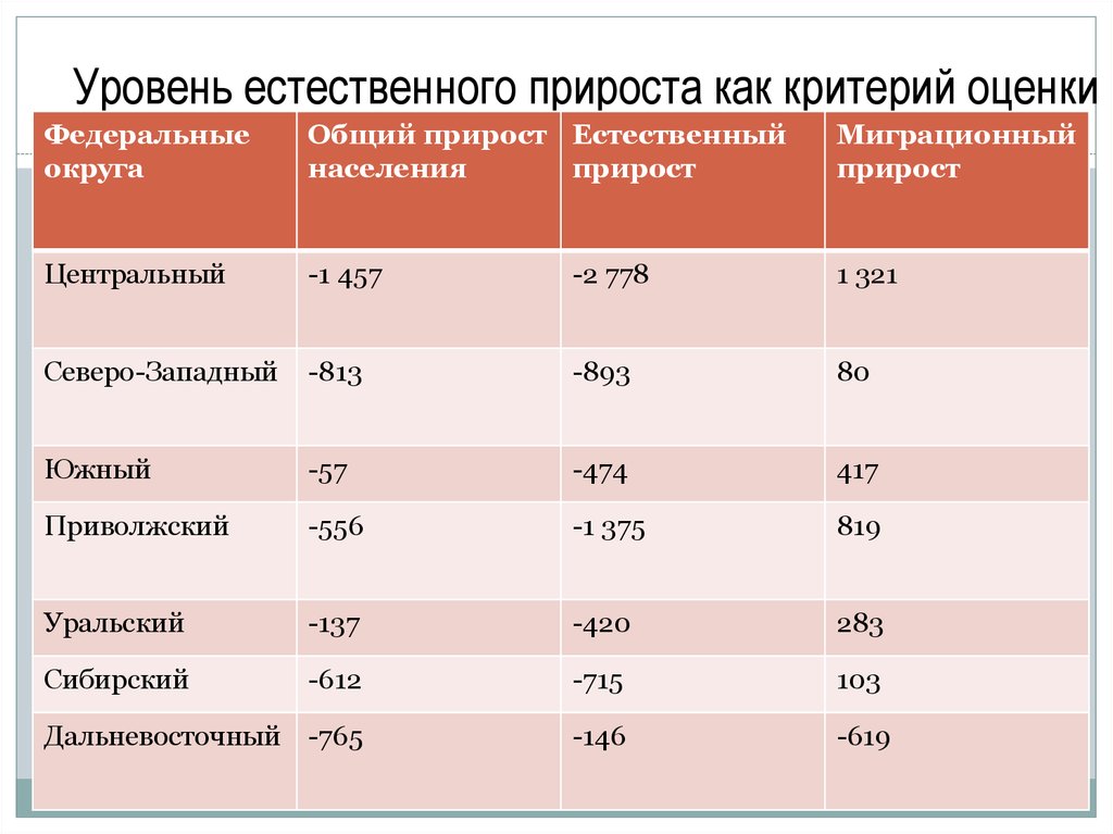 Численность населения центрального. Естественный прирост центрального экономического района. Естественный прирост центрального экономического района России. Естественный прирост населения центральной России. Уровень естественного прироста.