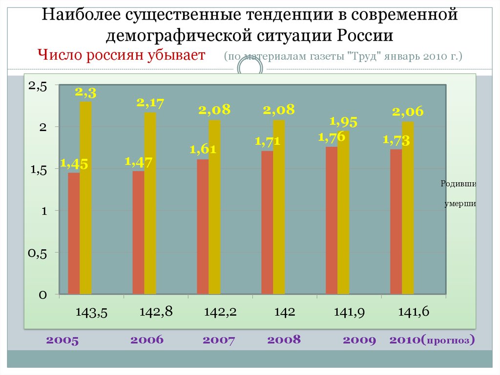 Наиболее существенные тенденции в современной демографической ситуации России Число россиян убывает (по материалам газеты