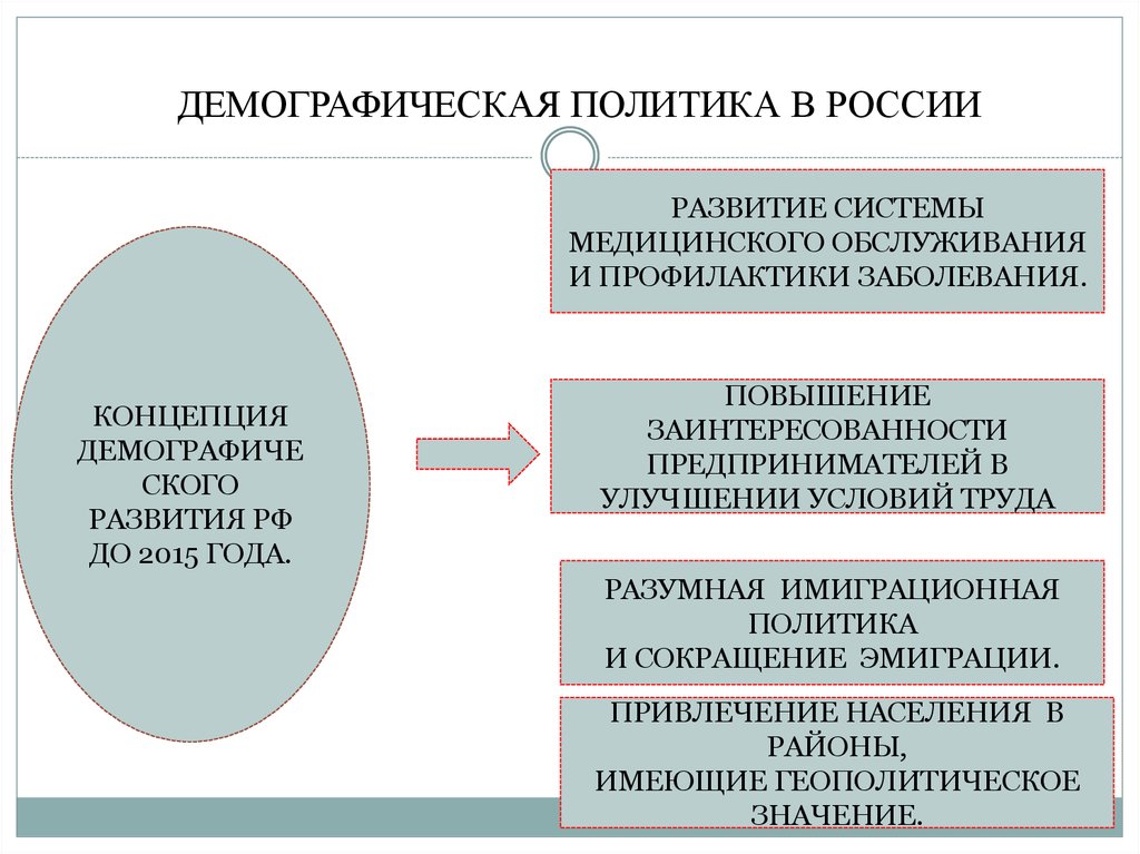 Какая демографическая политика. Демографическая политика России. Демографическая политика РФ. Демографическая политика в современной России. Направления демографической политики в России.