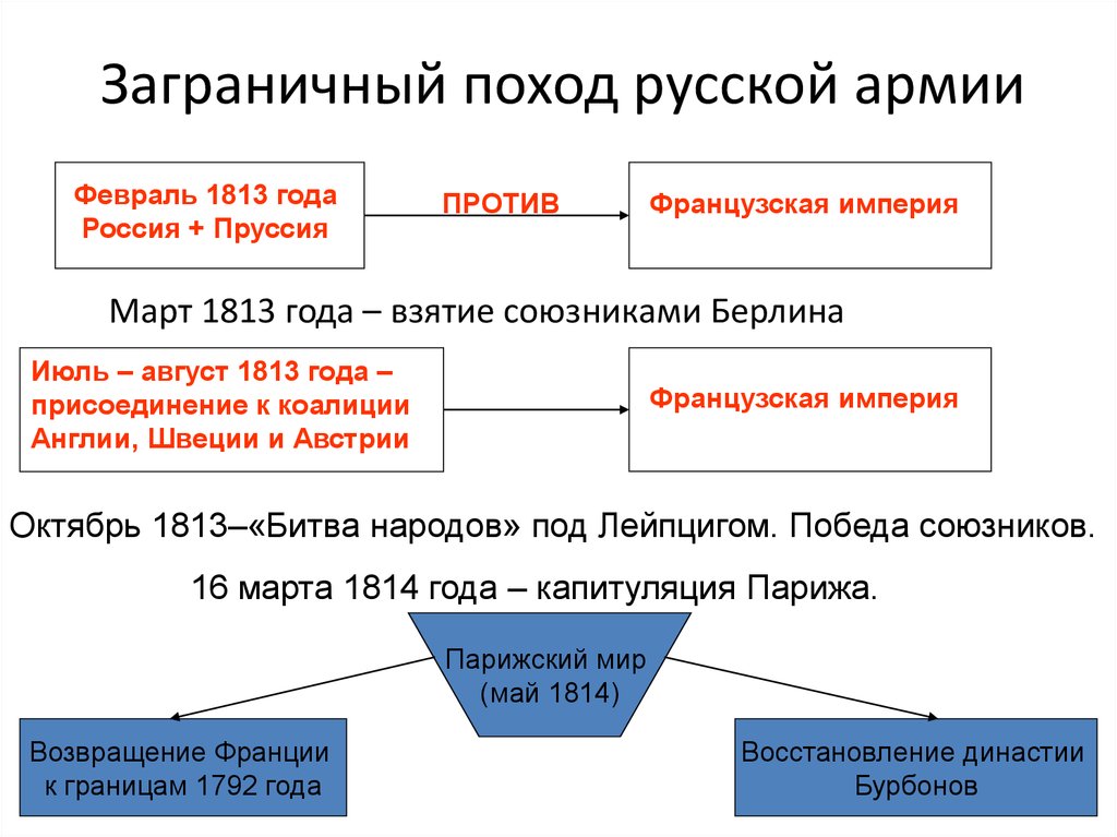 Основные цели заграничных походов