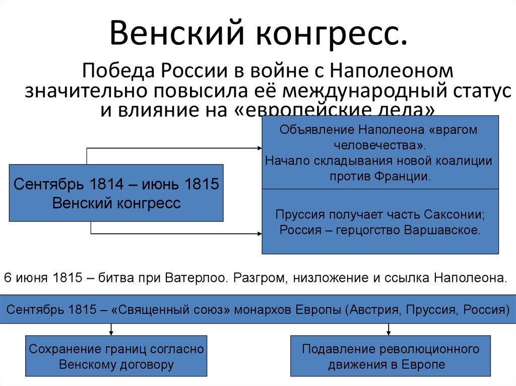 Цели венского конгресса. Отечественная война 1812г. Венский конгресс. Решения Венского конгресса 1812. Венский конгресс 1815 года и его решения. Венский конгресс 1815 таблица.