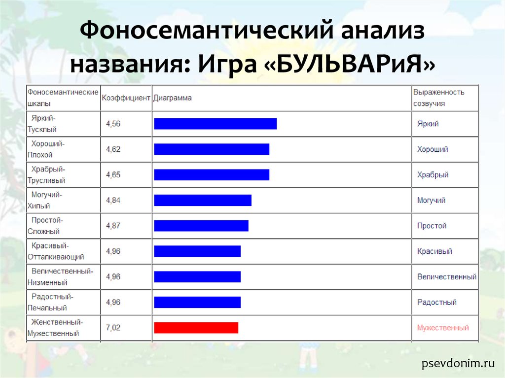 Версии названия. Фоносемантический анализ. Фоносемантические шкалы. Название анализов. Фоносемантический анализ текста это.