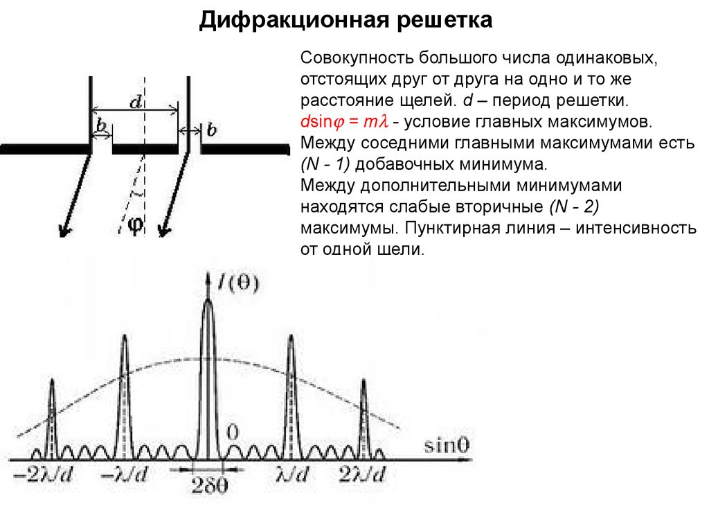 На дифракционная решетка с периодом 2