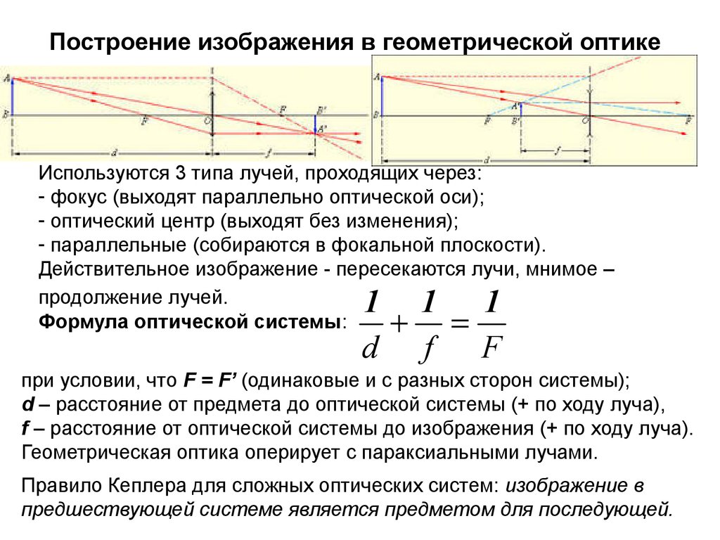 Построение оптического изображения