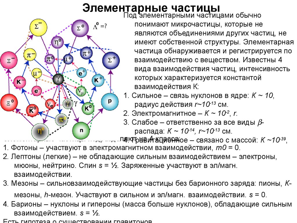 Элементарная частица букв. Элементарные частицы схема физика. Состав элементарных частиц. Строение элементарных частиц. Схема взаимодействия элементарных частиц.