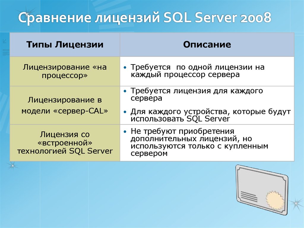 Сравнение лицензий SQL Server 2008