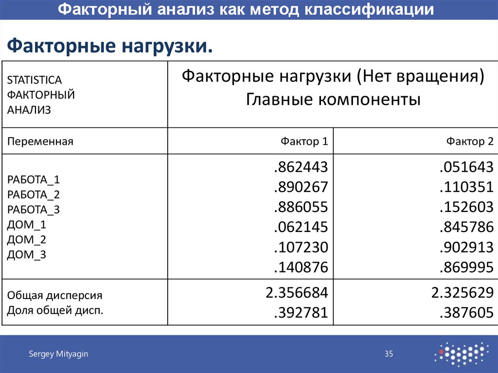 Компонент анализ. Факторный анализ как метод классификации. Факторный анализ метод главных компонент. Факторный анализ Statistica. Факторный анализ переменные.