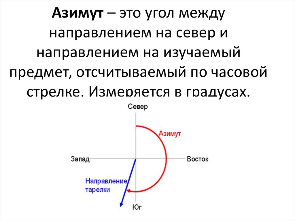 Что такое азимут в географии 5. Азимут. Азимут это угол между направлением на. Угол по азимуту.