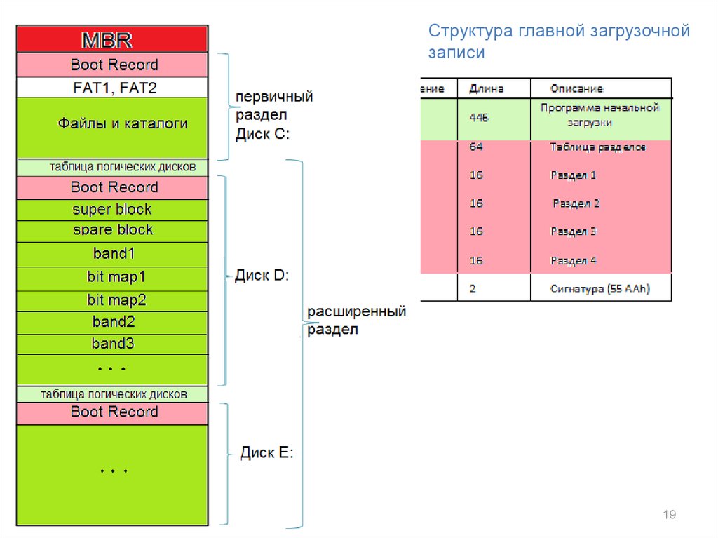 На диске таблица mbr разделов