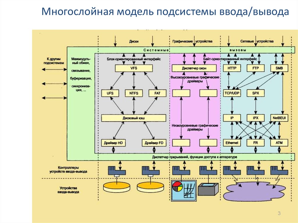 4 подсистемы. Многослойная (иерархическая) модель подсистемы ввода-вывода. Подсистема вывода. Многослойная модель подсистемы ввода-вывода. Подсистемы ввода/вывода схема.