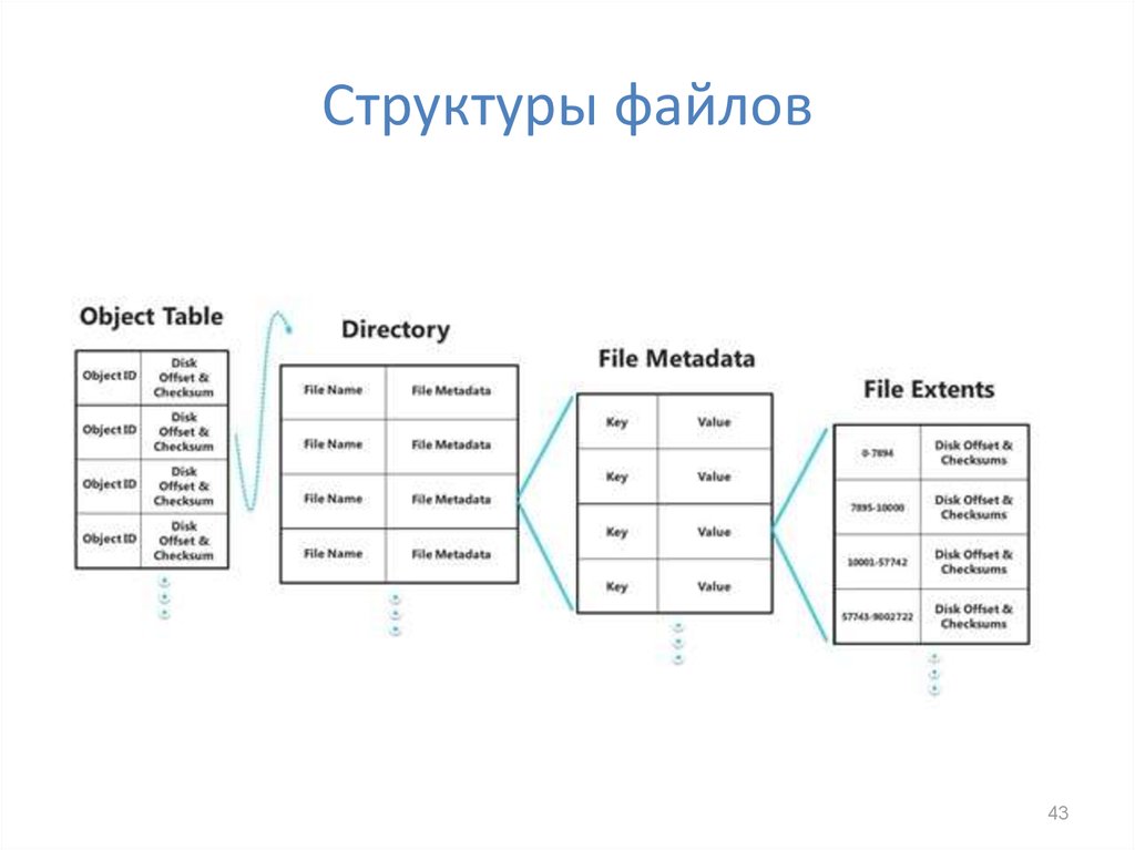 Файл object. Физическая структура файловой системы. 15. Физическая структура файловой системы.. Файловая структура php. Опишите структуру файла.