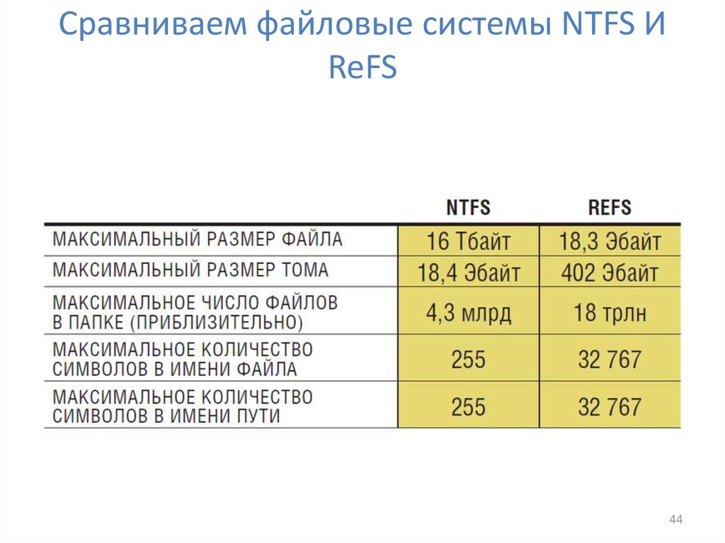 Максимальный размер 1 в 2024. Файловая система NTFS И fat32. NTFS (файловая система новой технологии). Максимальный размер файла в fat32 и NTFS. NTFS fat32 EXFAT.
