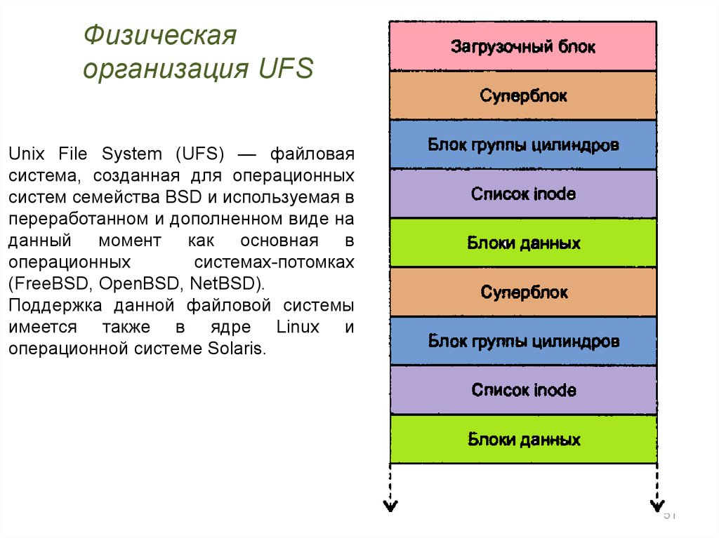 Физическая организация сайта. UFS файловая система. Файловая система UFS Unix. СУПЕРБЛОК файловой системы. Организация файловой системы в Unix.