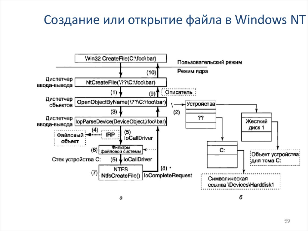 Файловые системы ос windows. Подсистема ввода-вывода. Организация ввода-вывода в ОС Windows. Модель памяти Windows NT.. Режим ядра и пользовательский режим.