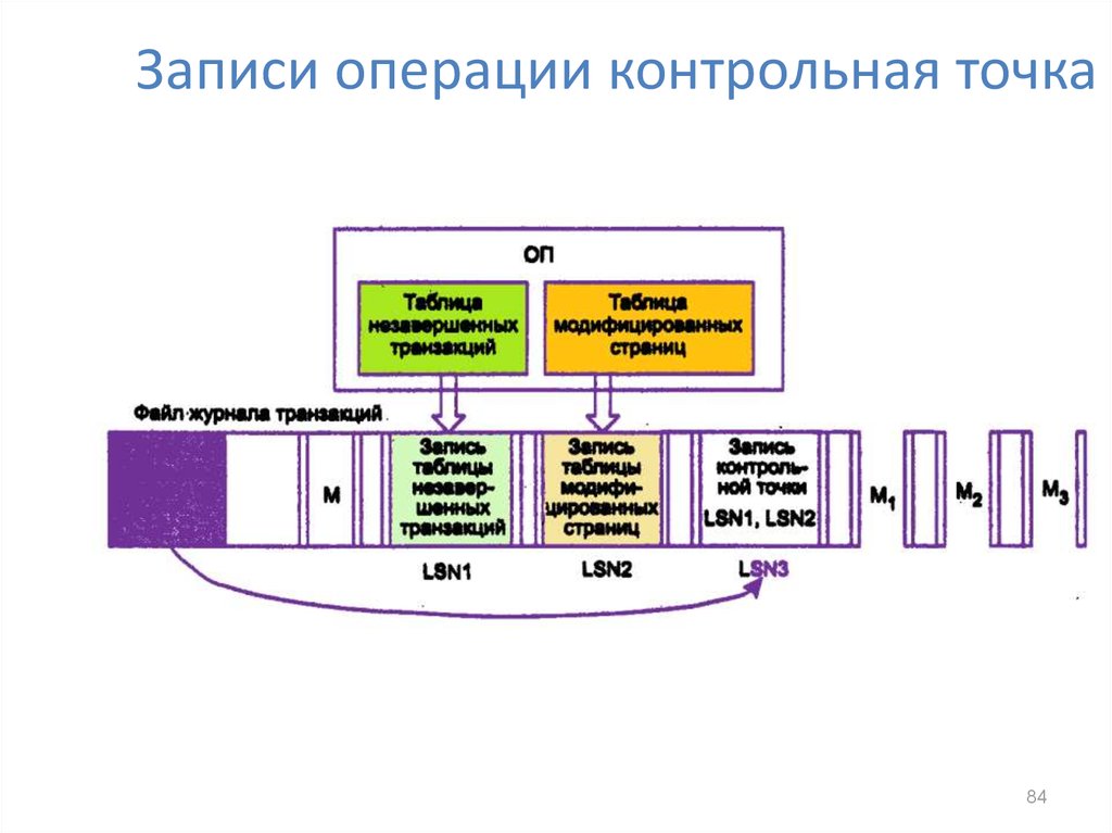 Записать операция. Подсистема ввода-вывода таблица. Контрольная операция. Структура контрольных операций. Многослойная модель подсистемы ввода-вывода.