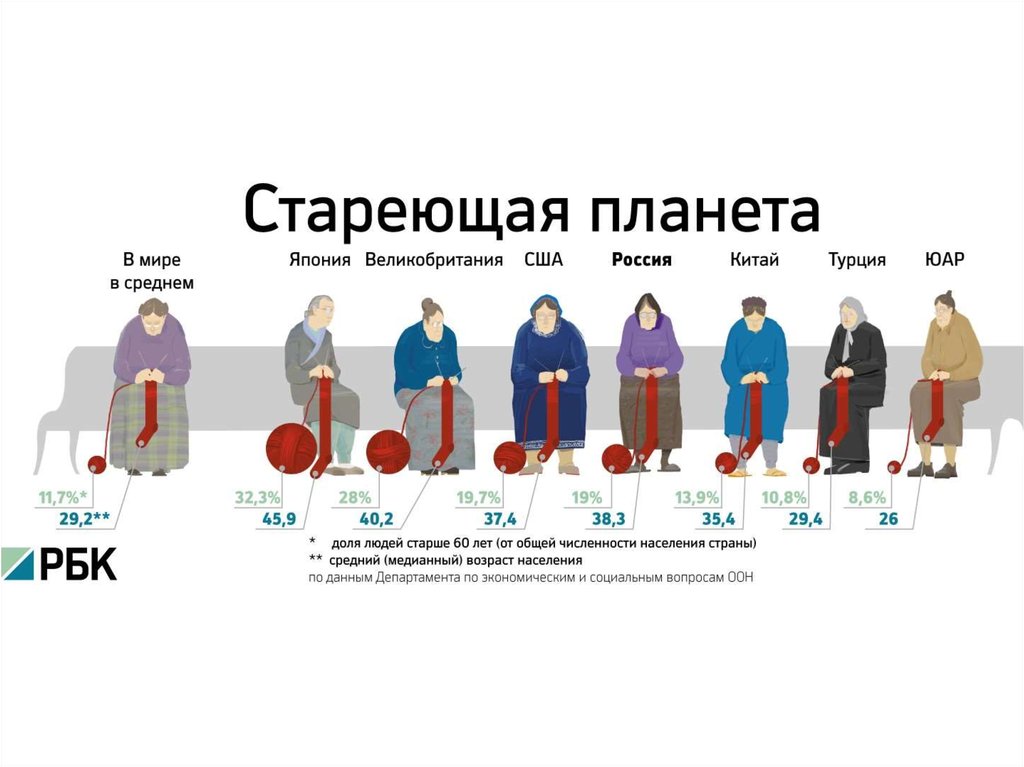 Пожилые люди возраст в россии. Статистика старения населения по странам. Старение населения. Проблема старения населения. Старение населения в мире.