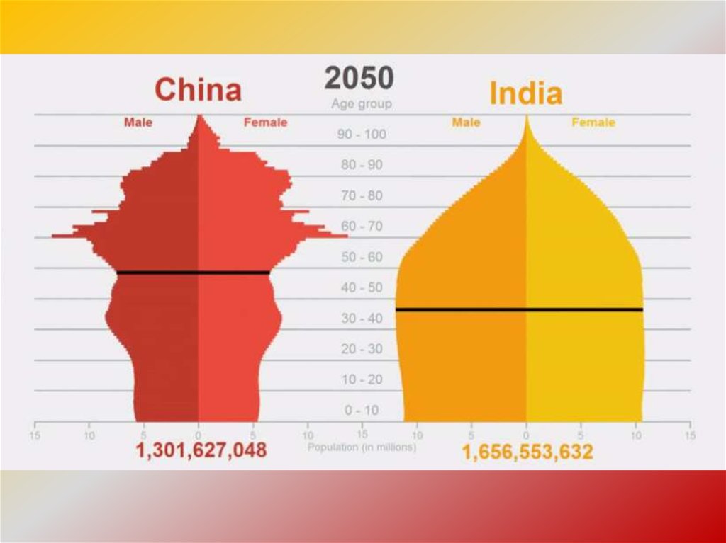 Китай население смертность. Демографическая пирамида Китая 2022. Демографический график Китая. Демографическая ситуация в Китае. Демографический график Индии.