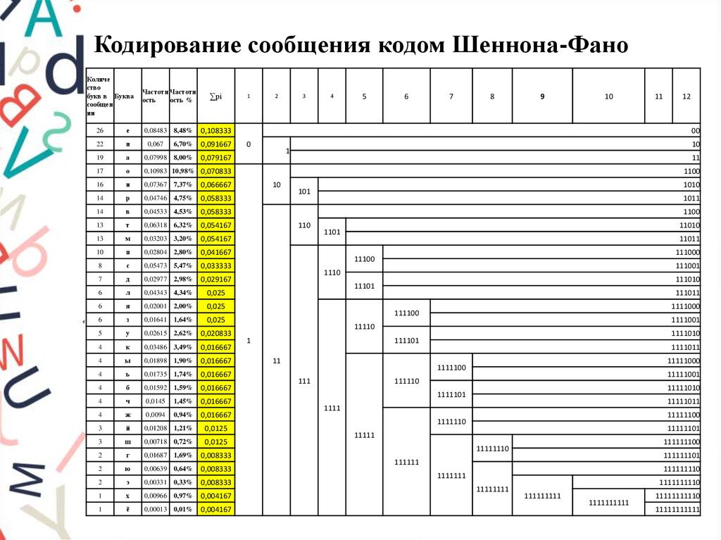 Кодирование фано. Кодирование методом Шеннона-ФАНО. Алгоритм кодирования Шеннона-ФАНО. Алгоритм Шеннона ФАНО пример. Метод Шеннона ФАНО русский алфавит.