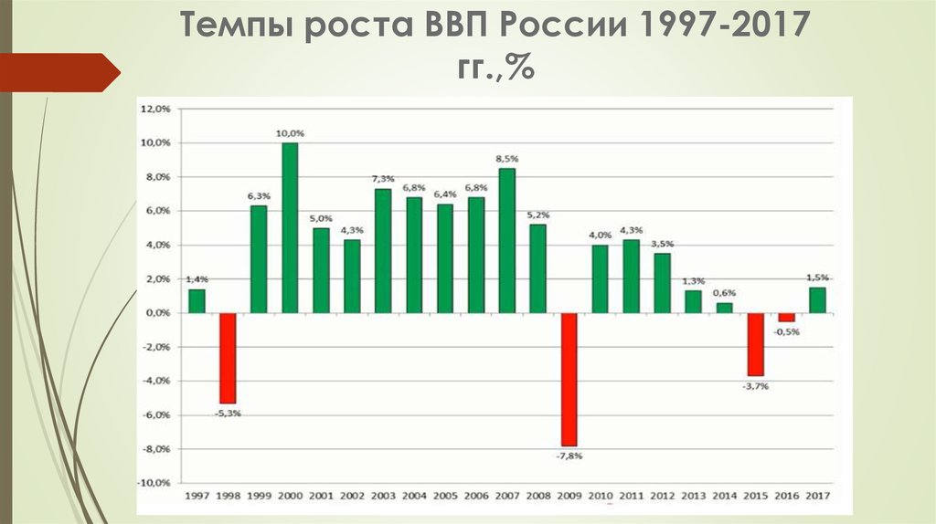 Динамика темпов роста ввп. Темп прироста ВВП России по годам статистика. ВВП России за 20 лет. График роста ВВП России. Рост экономики России по годам.