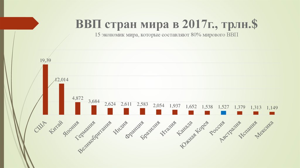 В мировой экономике россия занимает место. ВВП стран. Уровень ВВП. Валовый внутренний продукт (ВВП).