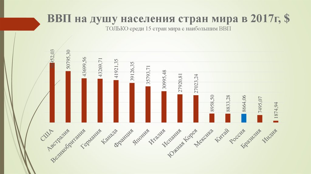 В стране 15 населения. ВВП на душу населения по странам мира таблица. ВВП на душу населения в мире таблица. ВВП стран мира 2021 на душу населения. ВВП на душу населения в мире таблица 2021.